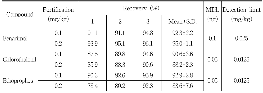 Recovery test and detection limit of fenarimol, chlorothalinol, and ethoprophos in soil