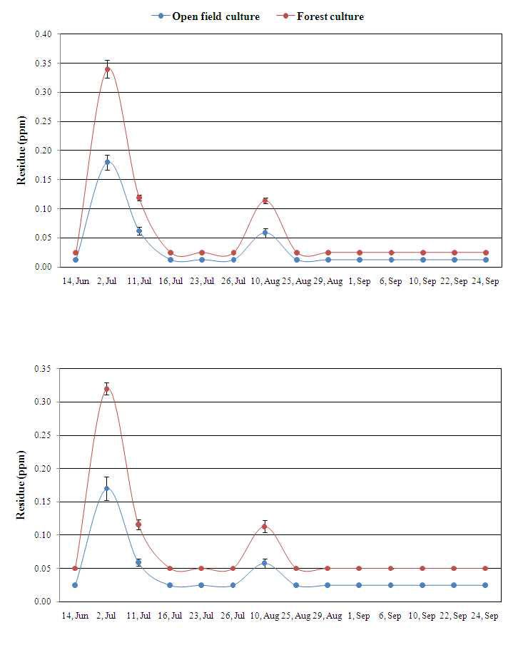 Residue of chlorothalonil in runoff water