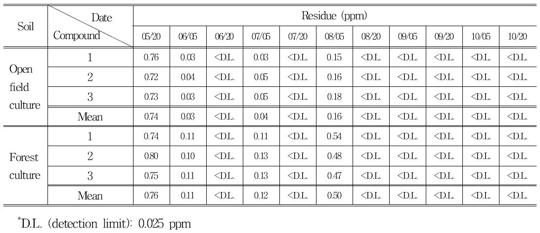 Fenarimol residues in open field and forest soil