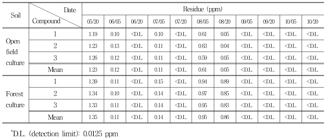 Chlorothalonil residues in open field and forest soil