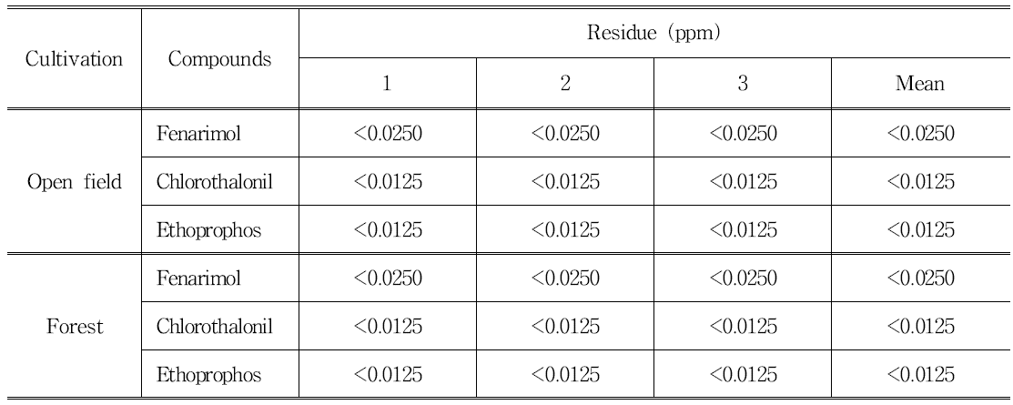 Fenarimol, chlorothalinol, and ethoprophos residues in Disocorea batatas