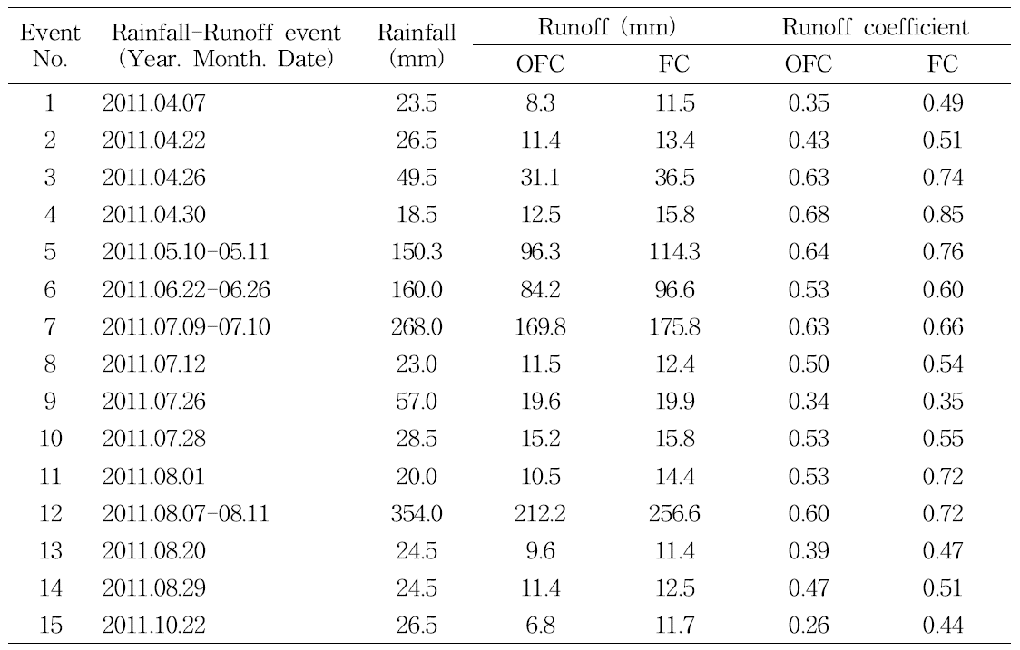 Hydrological conditions observed runoff loading from the upland and forest field with rainfall-runoff (Schizandra chinensis Baillon cultivation)