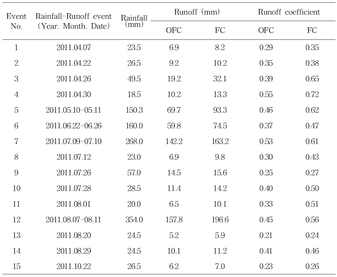 Hydrological conditions observed runoff loading from the upland and forest field with rainfall-runoff (Disocorea batatas cultivation)