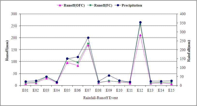 Rainfall-runoff characteristics in Schizandra chinensis B. field.