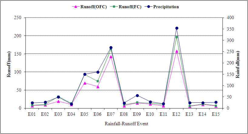 Rainfall-runoff characteristics in Disocorea B. field.