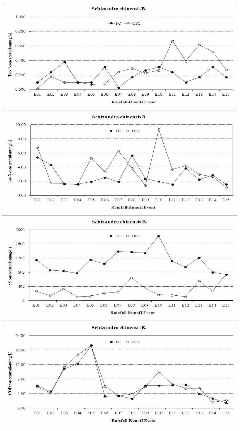 Changes of concentration in runoff water