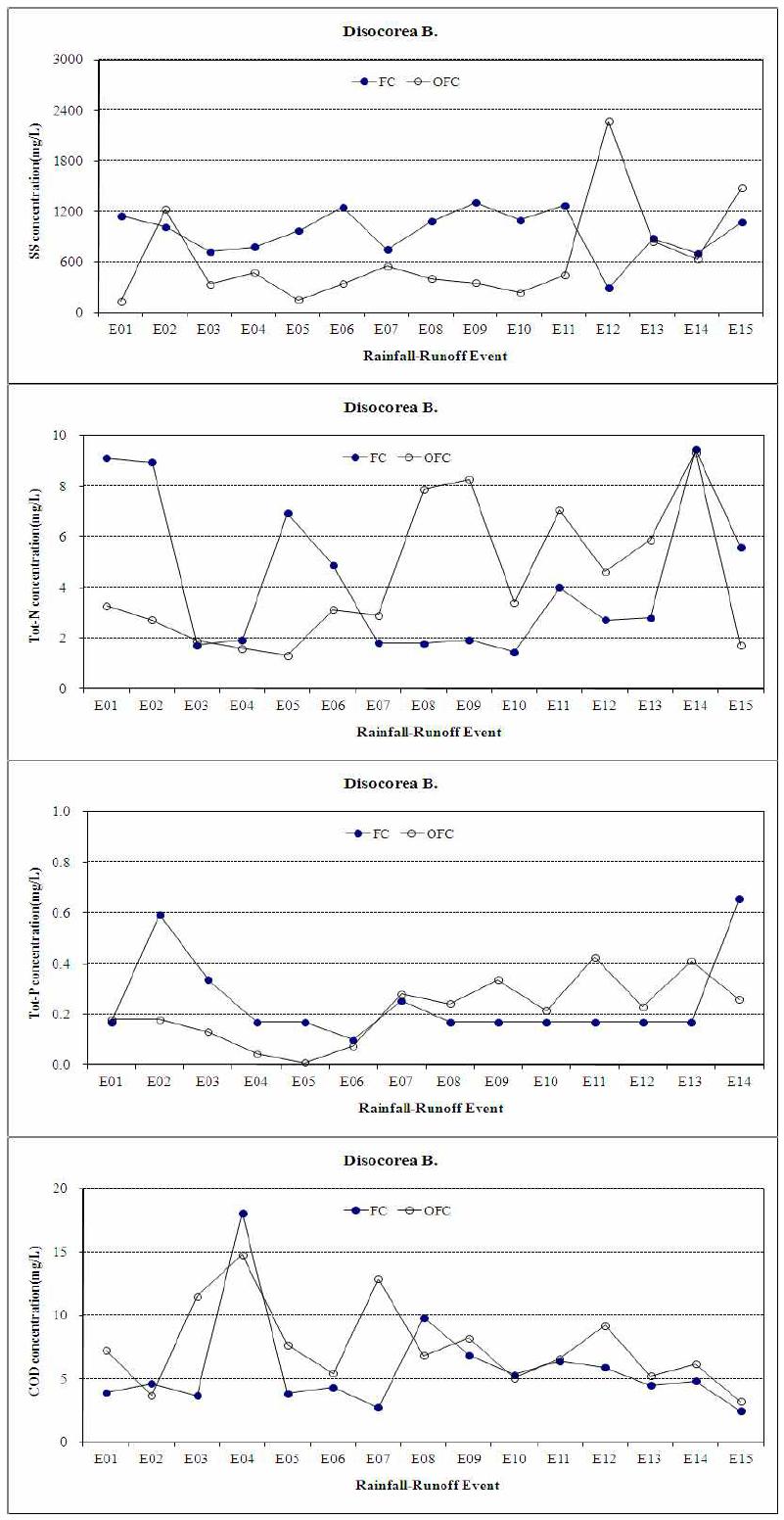 Changes of concentration in runoff water