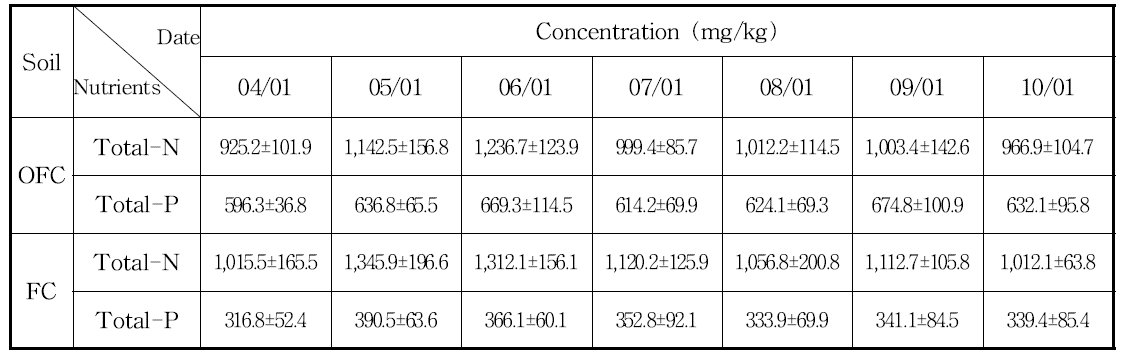 Concentration of plant nutrients in Schizandra chinensis B. cultivation soil.