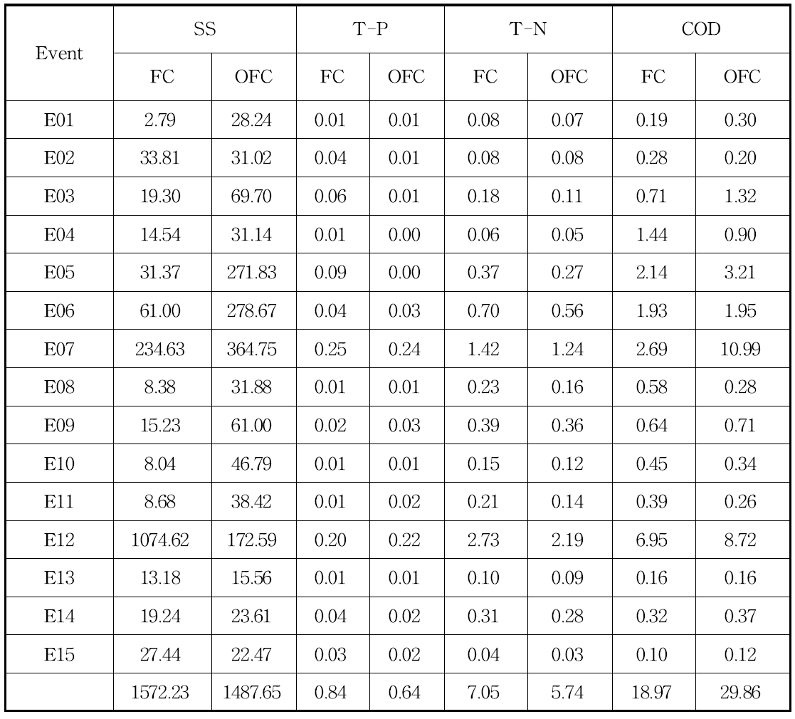 Runoff loading of nutrients from Disocorea B. cultivation field