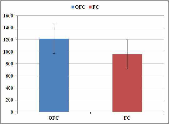 Comparison of yield of Disocorea batatas between open field culture and forest culture