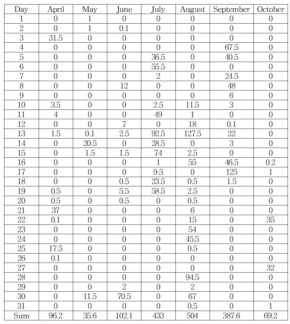 Meteorological data in experimental site (Jangsu-gun weather station data) - Precipitation (mm)