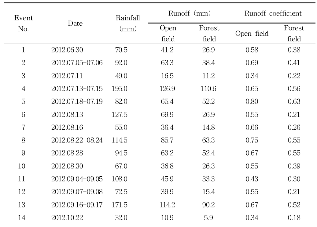 Hydrological conditions observed runoff loading from the upland and forest field with rainfall-runoff (Schizandra chinensis Baillon cultivation)