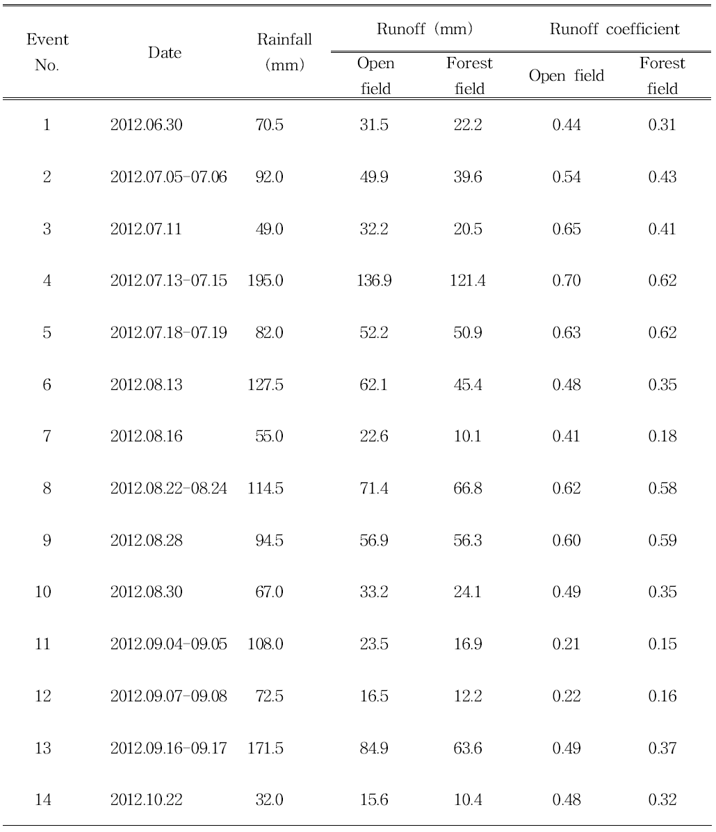 Hydrological conditions observed runoff loading from the upland and forest field with rainfall-runoff (Disocorea batatas cultivation)