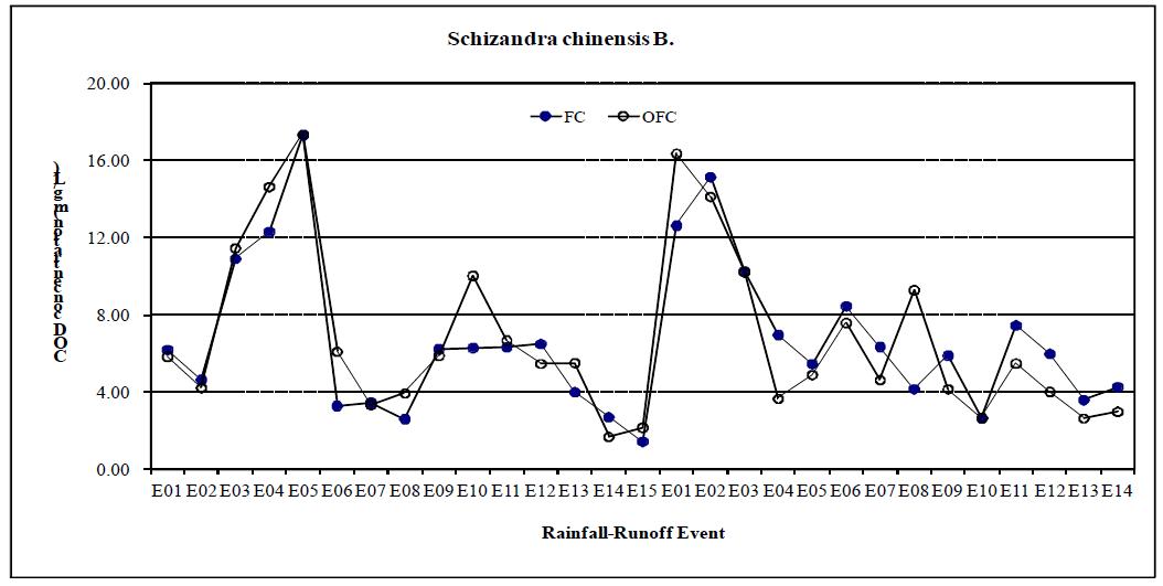 Changes of concentration in runoff water for Schizandra chinensis Baillon cultivation