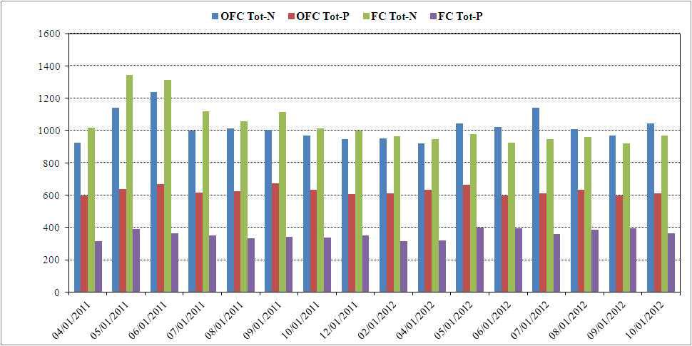 Concentration of plant nutrients in Schizandra chinensis B. cultivation soil.