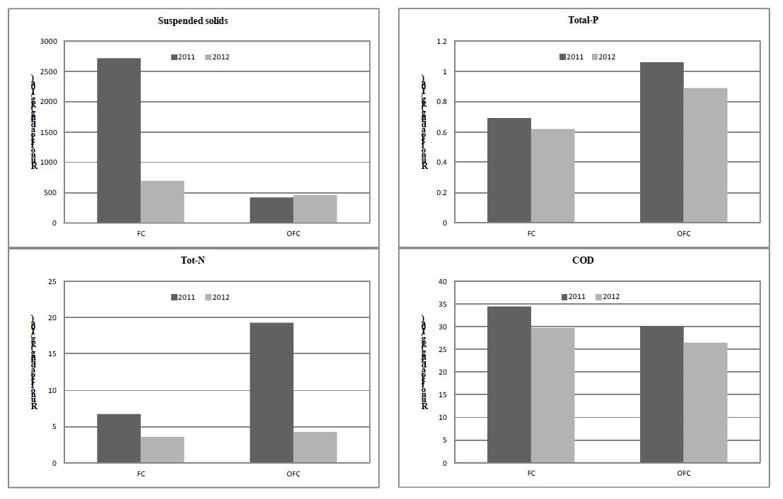 Runoff loading of nutrients from Schizandra chinensis B. cultivation field