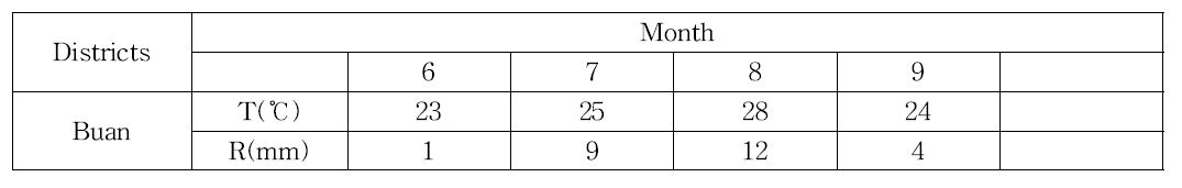 Monthly precipitation and mean precipitation in Buan region.