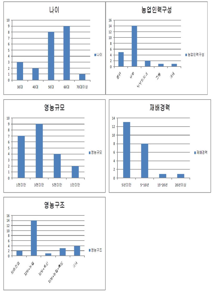 General conditions of various agricultural aspects based on sample forms.