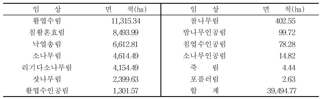 The result of analysis on forest type of the forests of Jangsu-gun