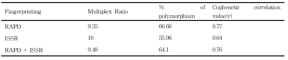 Multiplex ratio and the Cophenetic correlation coefficient values for RAPD and ISSR Marker analysis.