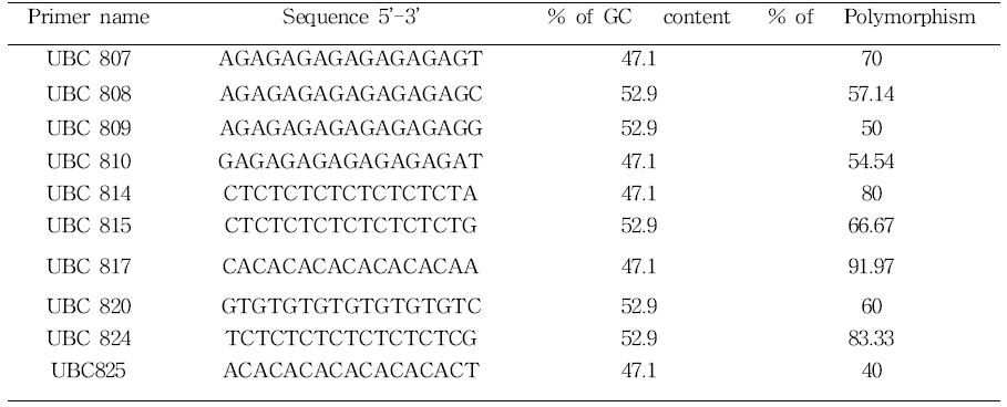 Polymorphism generated by the ISSR primers among the fourteen mulberry genotypes.