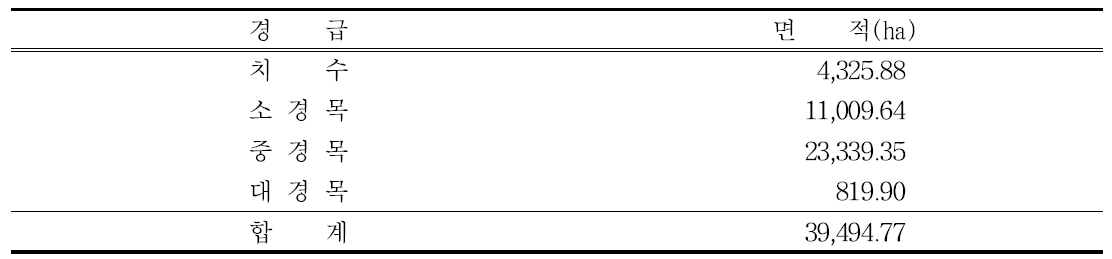 The result of analysis on diameter classes of the forests of Jangsu-gun