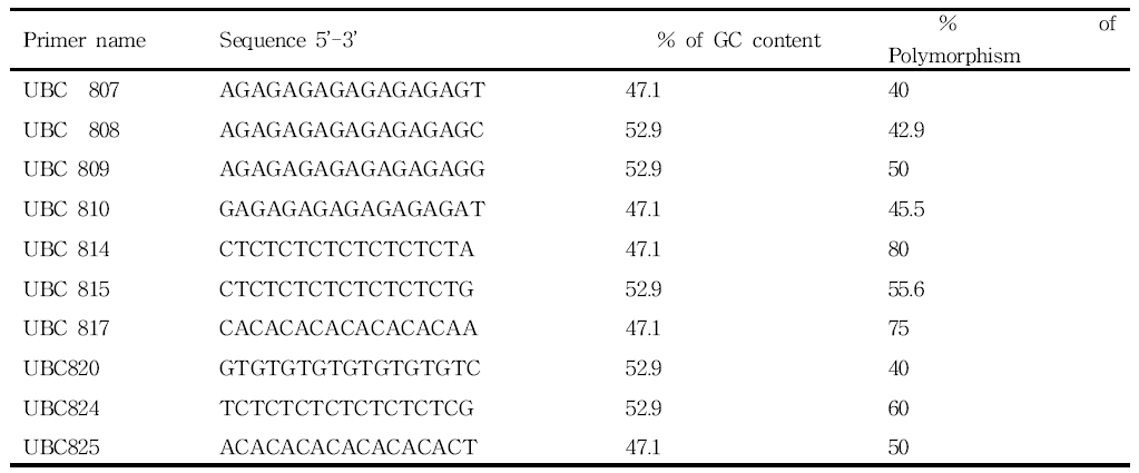 ISSR primers with their nucleotide sequences, percentage of GC content and percentage of polymorphism exhibited.