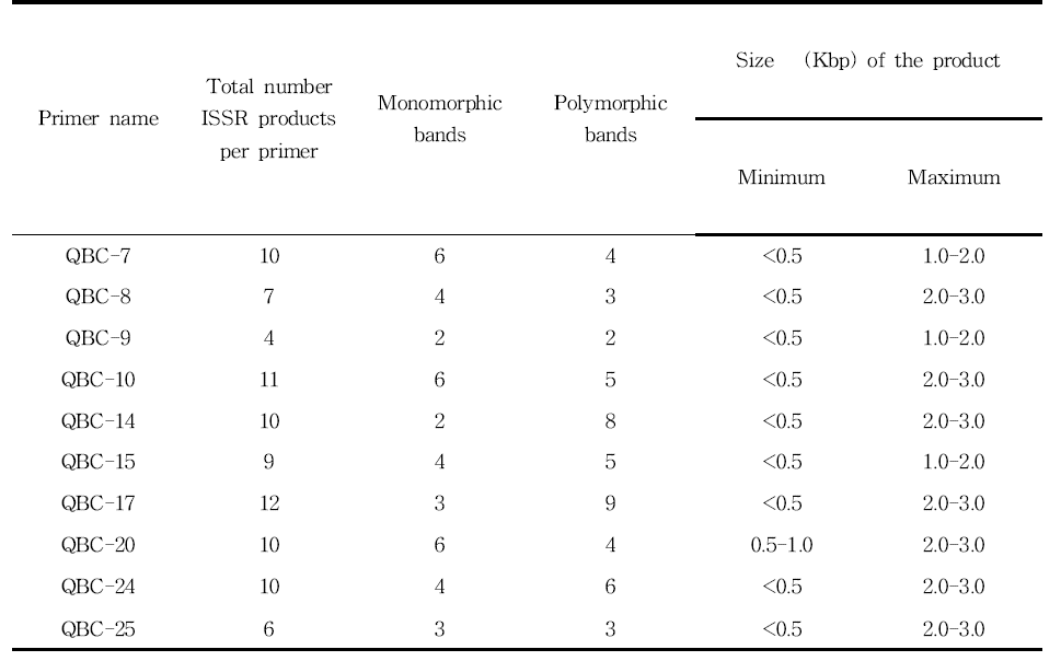 Product size by the ISSR primers among the sixteen mulberry genotypes.