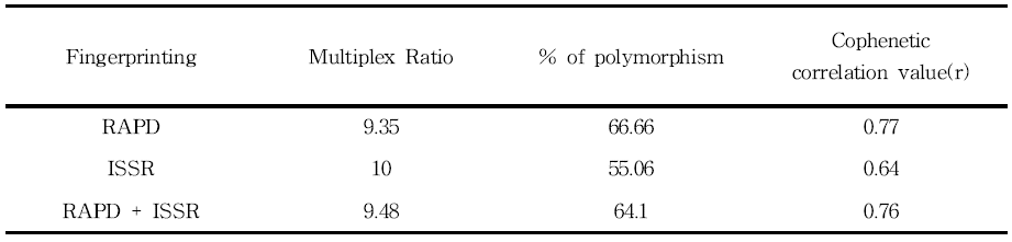 Multiplex ratio and the Cophenetic correlation coefficient values for RAPD and ISSR Marker analysis.