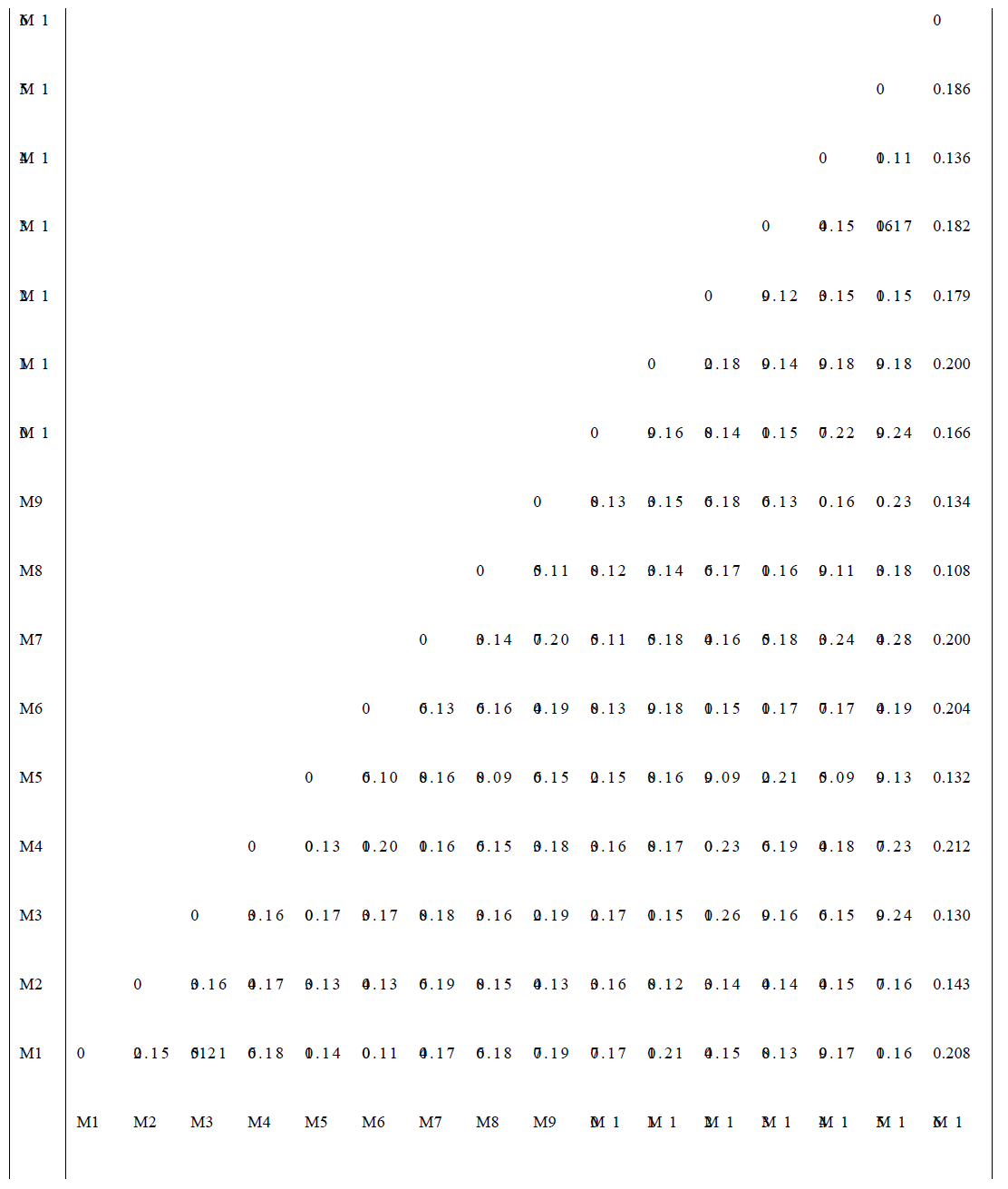 Genetic dissimilarity coefficients among the sixteen genotypes of mulberry realized from ISSR markers