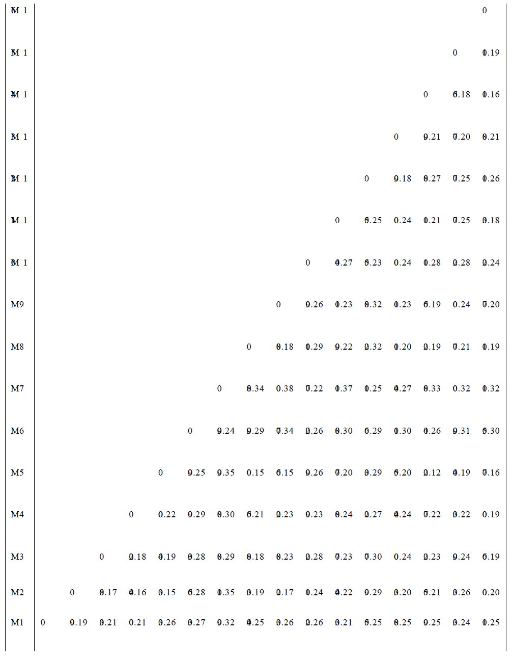 Genetic dissimilarity coefficients among the sixteen genotypes of mulberry realized from RAPD and ISSR markers