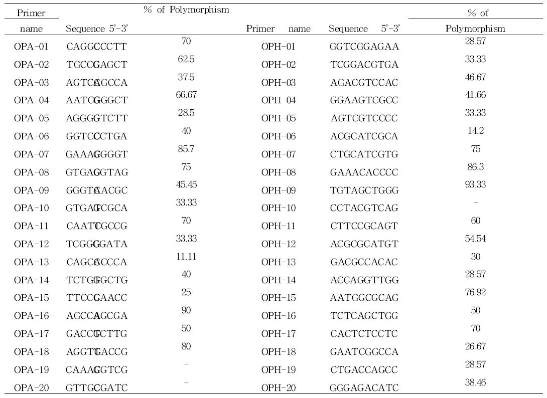 Name of the primers, nucleotide sequence and % of polymorphism from RAPD fingerprinting