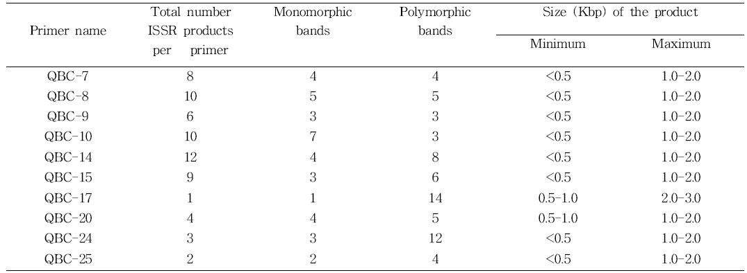 Minimum and maximum size of the products generated by the ISSR markers