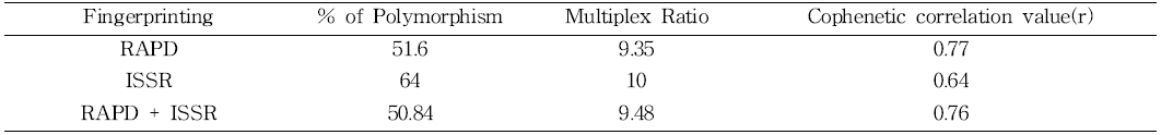 % of polymorphism, multiplex ratio and Cophenetic correlation coefficients produced by the fingerprinting