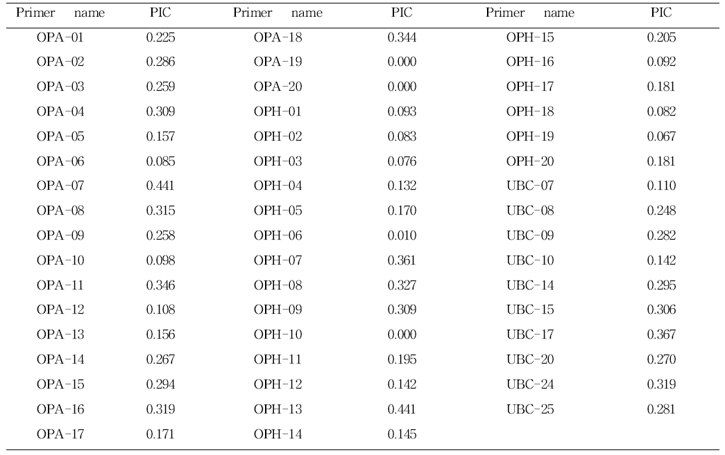 Polymorphic index generated by the RAPD and ISSR primers