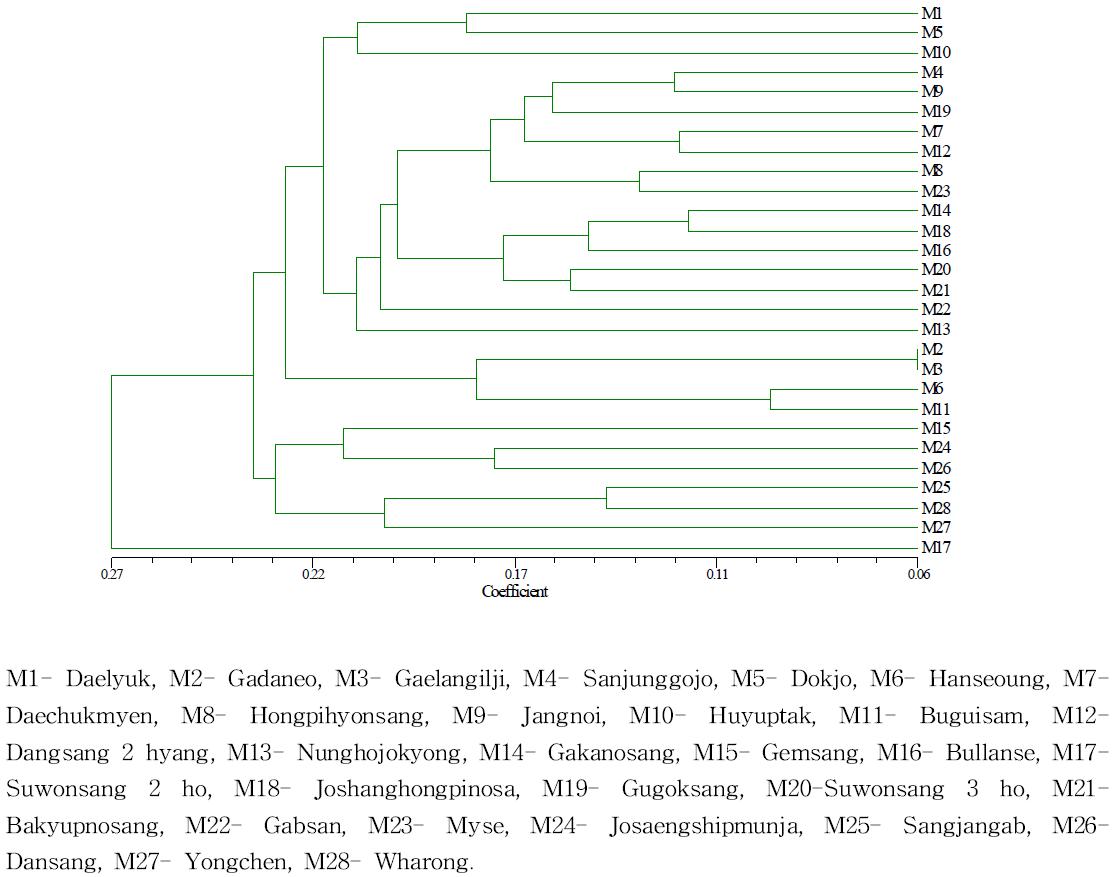 Dendrogram revealing the genetic diversity among the 28 mulberry cultivars derived fromISSR marker by UPGMA method .