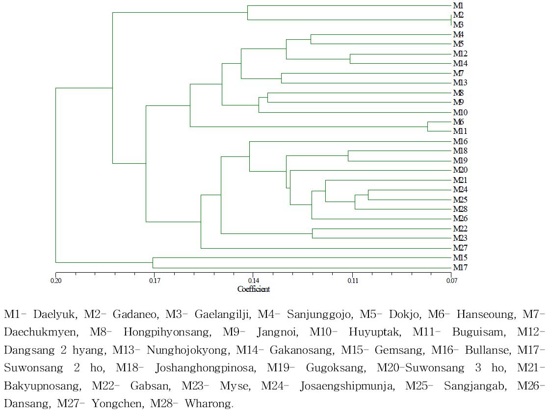 Dendrogram revealing the genetic diversity among the 28 mulberry cultivars derived from RAPD and ISSR marker by UPGMA method.