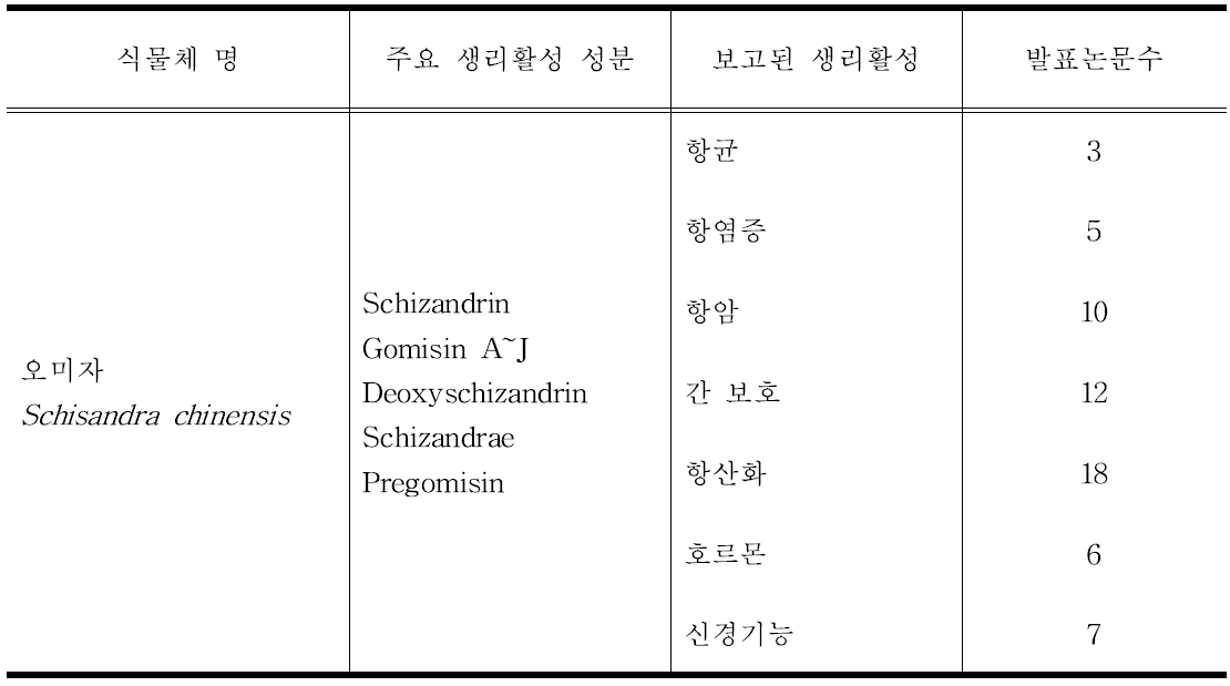 The biological properties of Schisandra chinensis