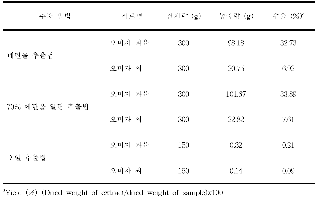 The yields of fruit and seed extracted from various methods of S. chinensis