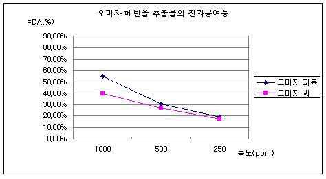 The electron donating abilities of methanol extracts of schisandra fruits and seeds