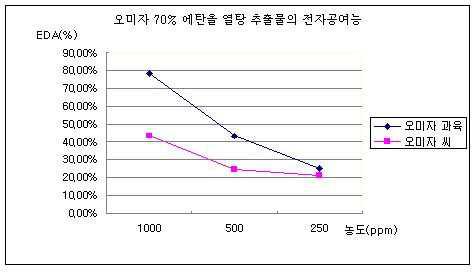 The electron donating abilities of 70% ethanol extracts of schisandra fruits and seeds