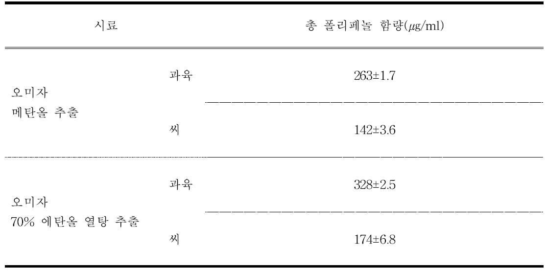 Total polyphenol contents of schisandra fruits and seed with different extract methods