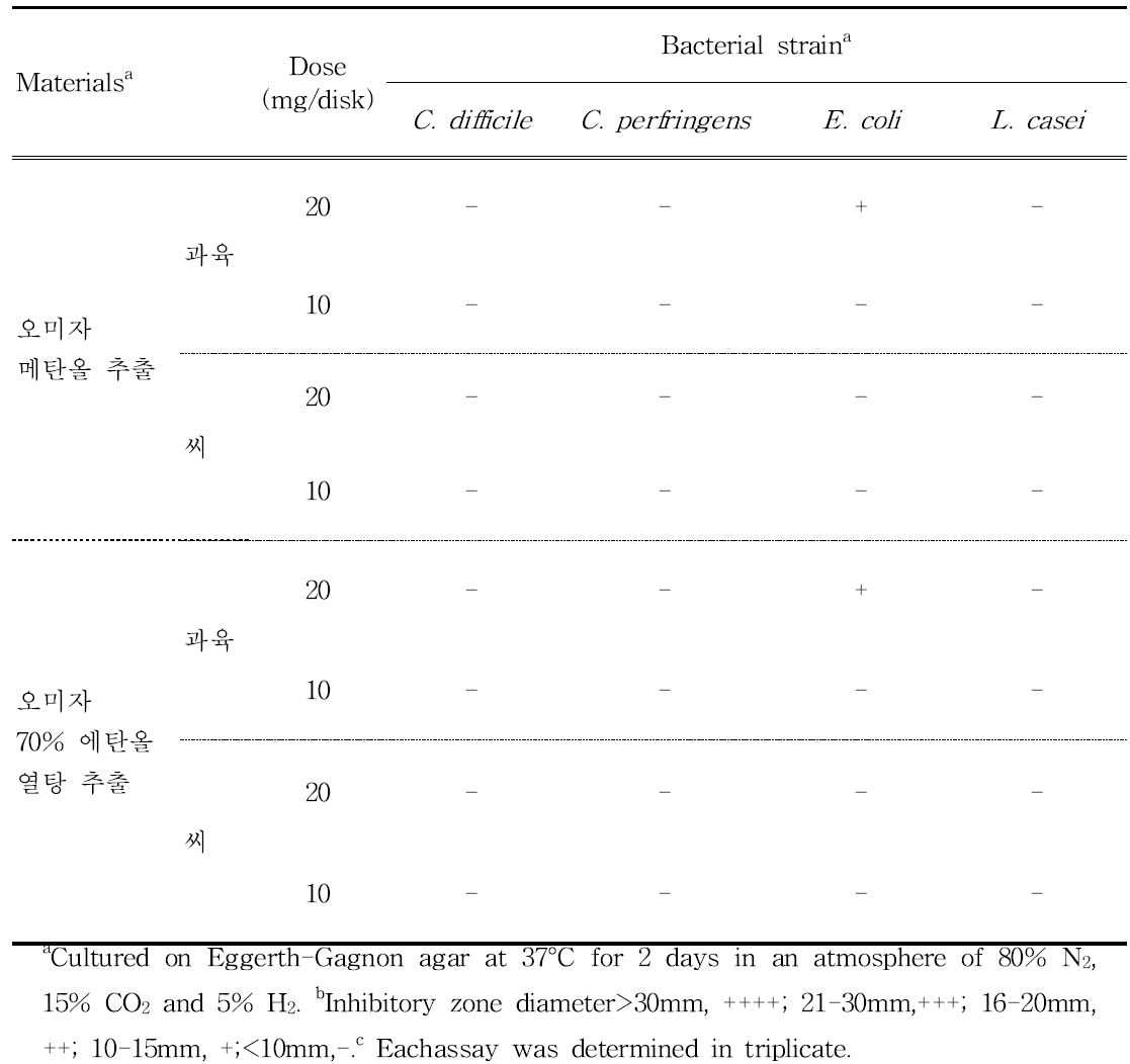 Antimicrobial activities of schisandra fruits and seeds with methanol and 70% ethanol extracts against intestinal bacteria