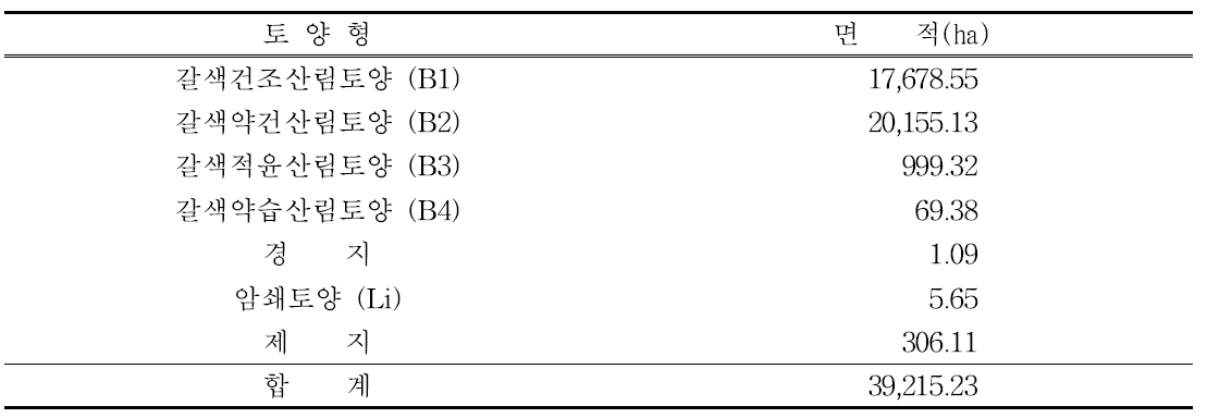 The result of analysis on soil type of the forests of Jangsu-gun