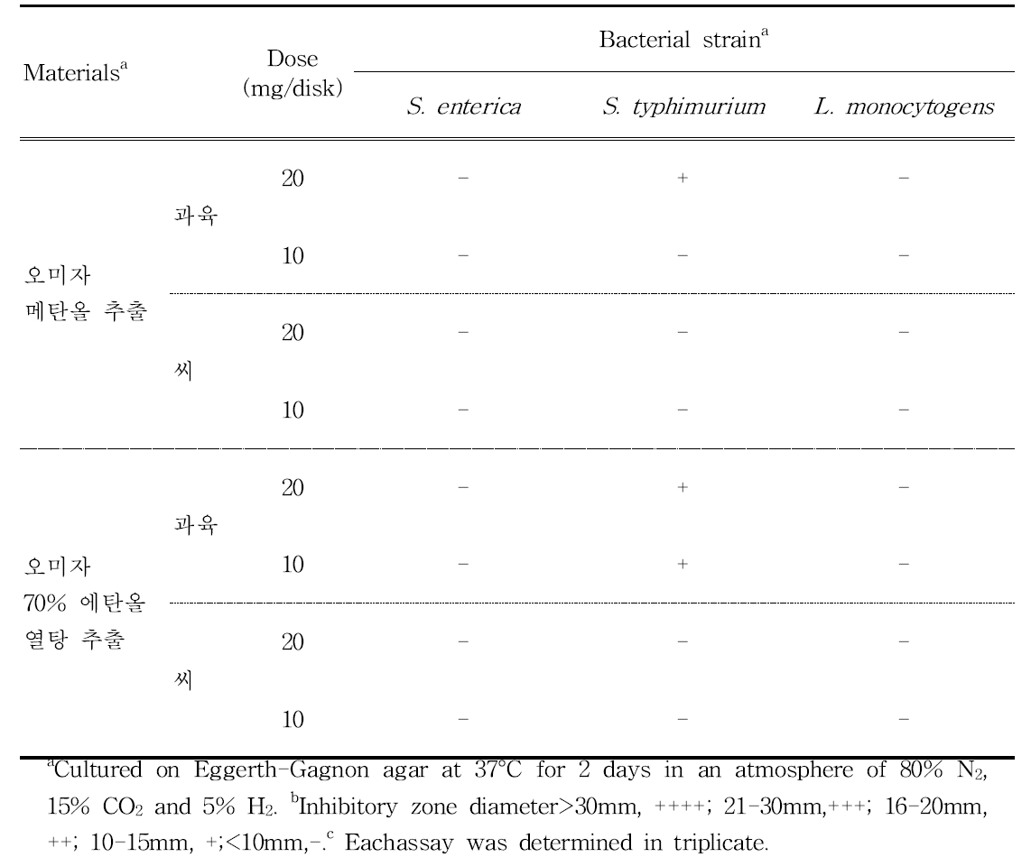 Antimicrobial activities of schisandra fruits and seeds with methanol and 70% ethanol extracts against food-borne bacteria