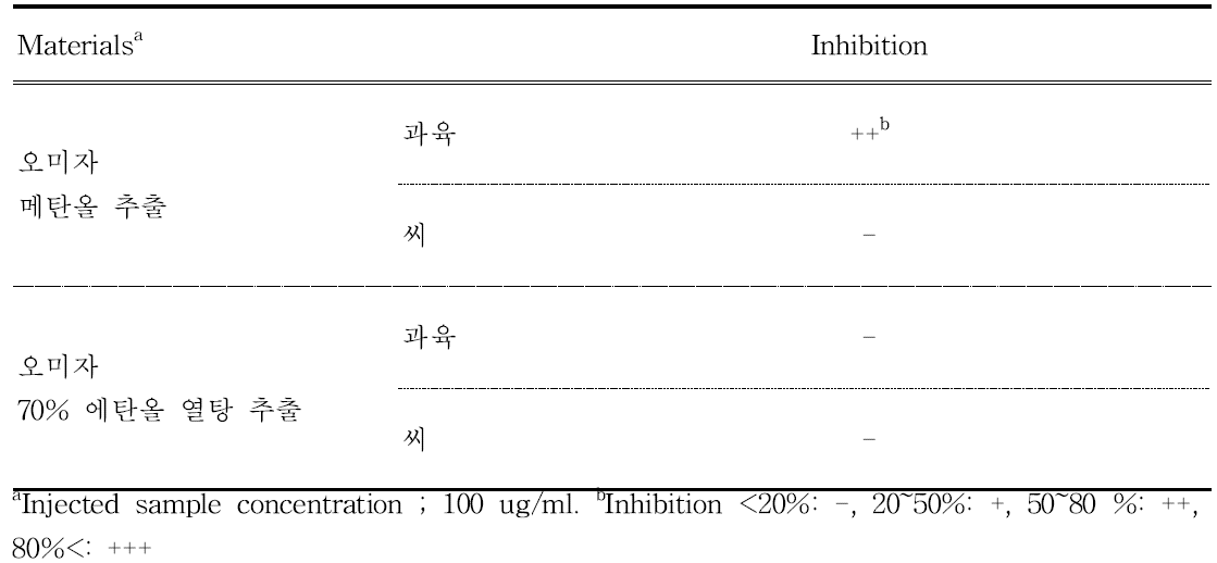 Effects of schisandra extracts against platelet activation induced by collagen