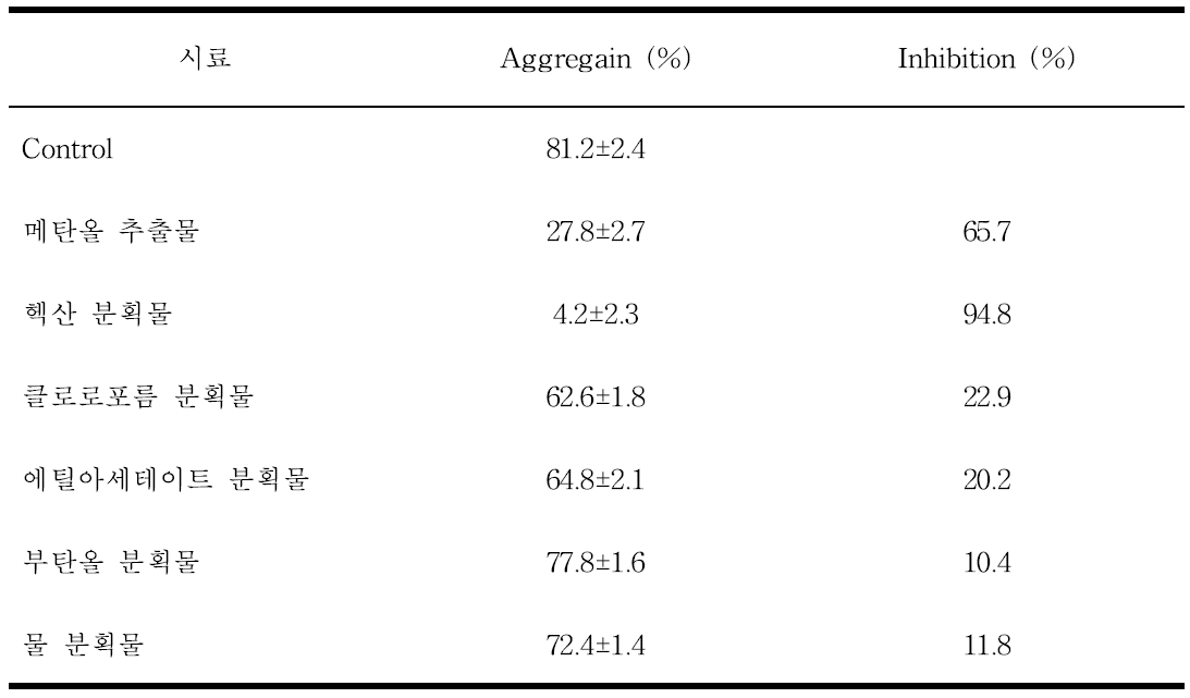 Anticoagulant properties of various fractions obtained from methanol extract of schisandra fruits