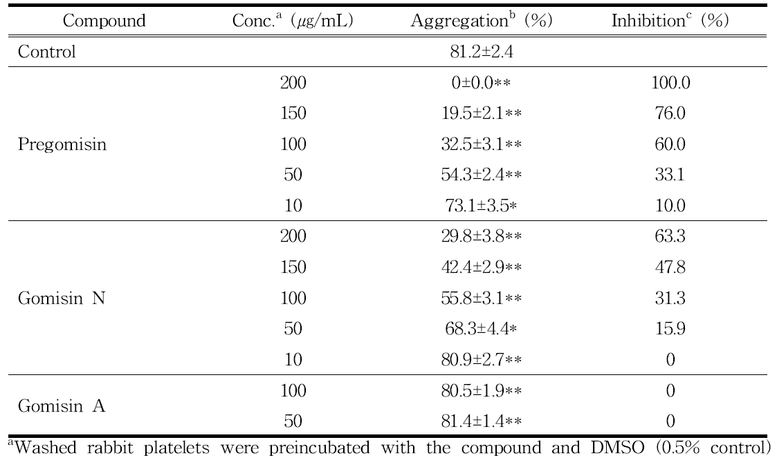 Anticoagulant properties of bioactive material and its derivatives from schisandra