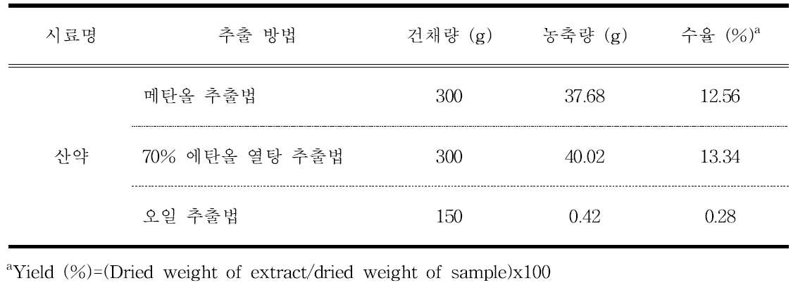 The yields of fruit and seed extracted from various methods of D. japonica
