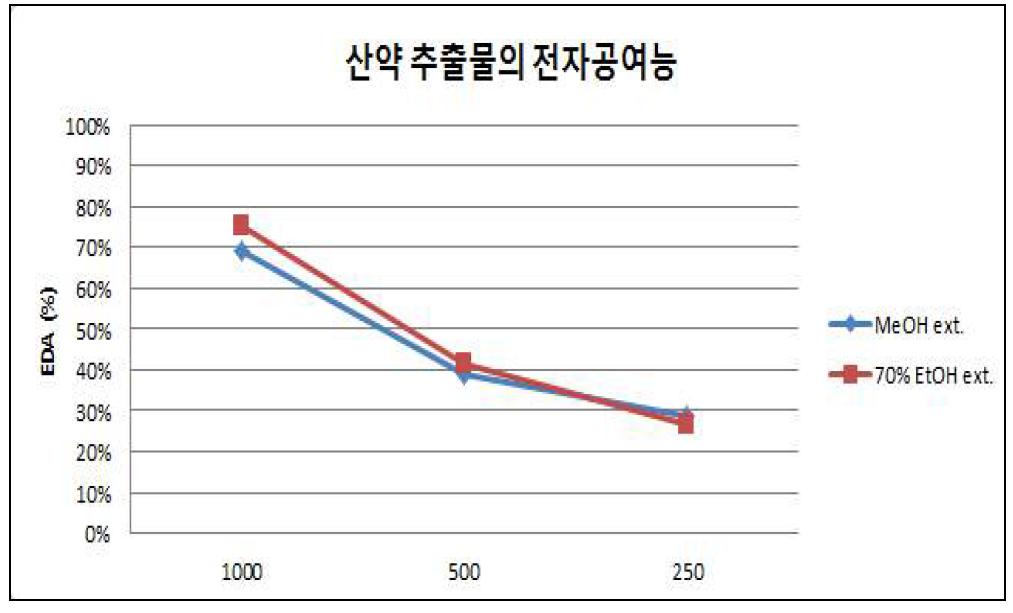 The electron donating abilities of methanol and 70% ethanol extracts of D. japonica